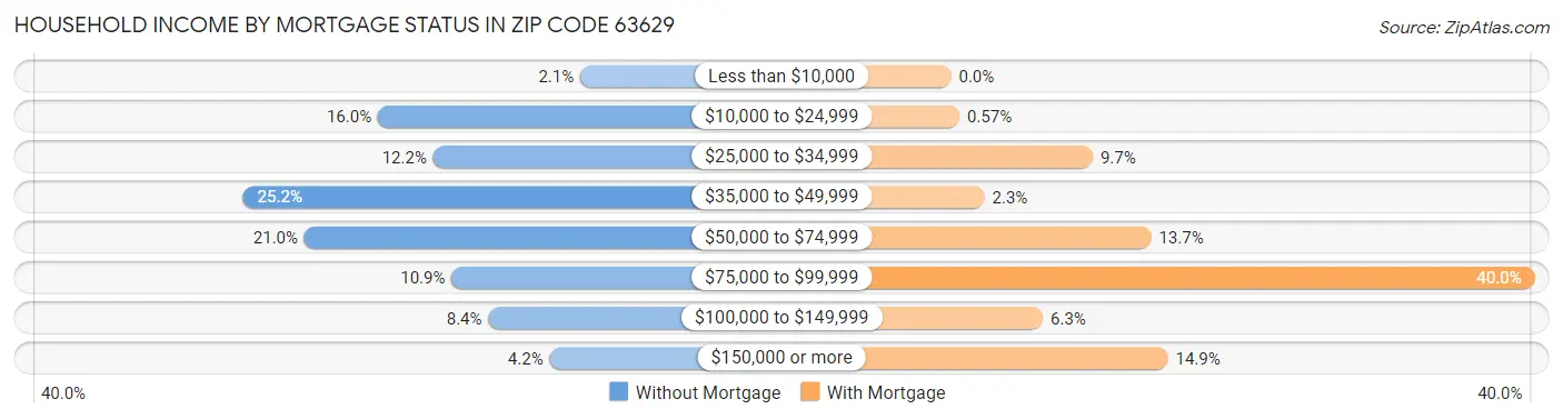 Household Income by Mortgage Status in Zip Code 63629