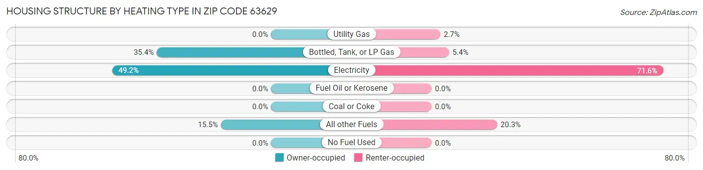 Housing Structure by Heating Type in Zip Code 63629