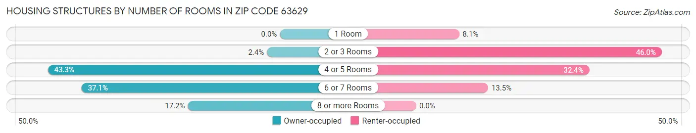 Housing Structures by Number of Rooms in Zip Code 63629