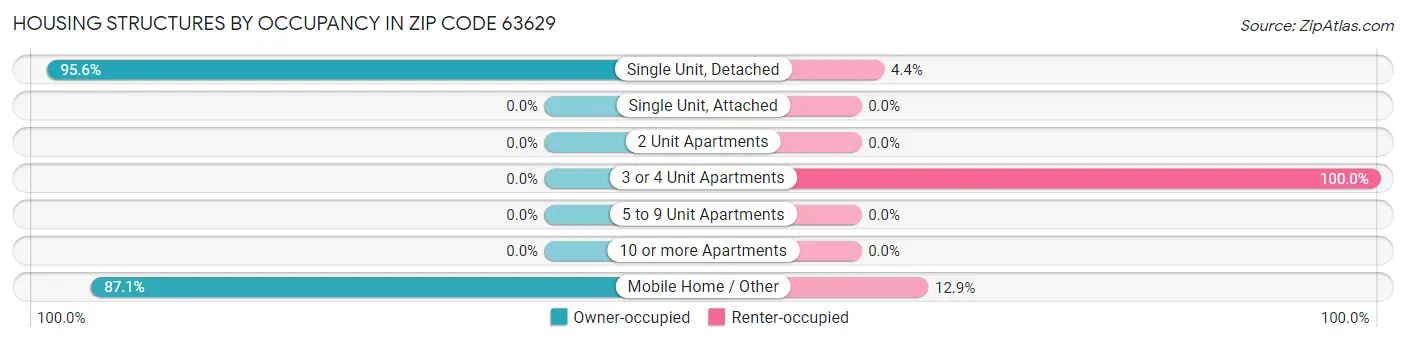 Housing Structures by Occupancy in Zip Code 63629