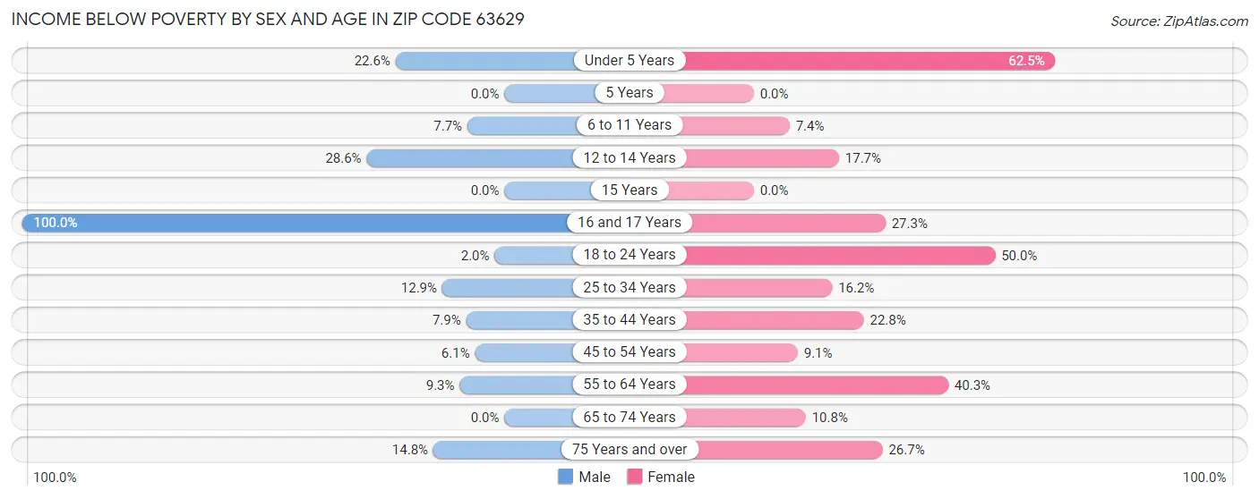 Income Below Poverty by Sex and Age in Zip Code 63629