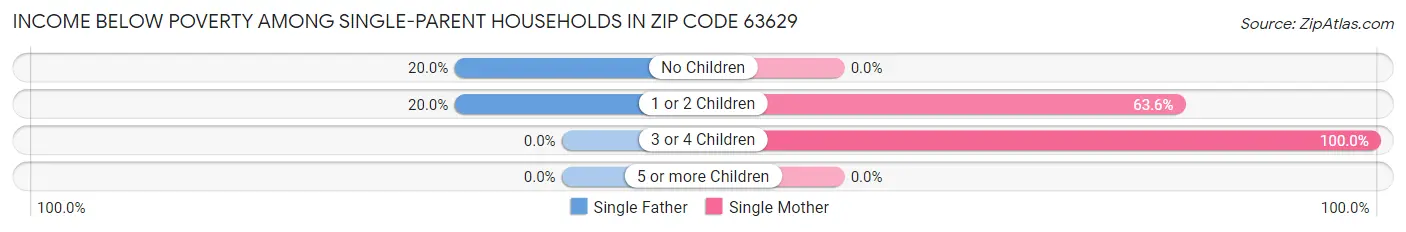 Income Below Poverty Among Single-Parent Households in Zip Code 63629