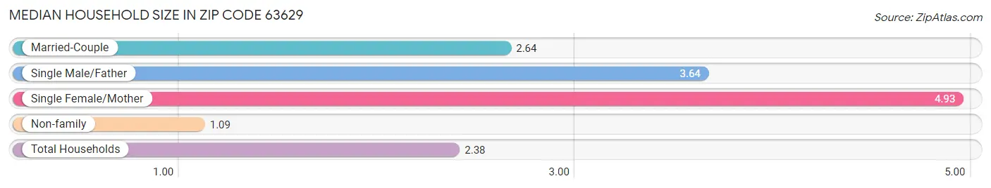 Median Household Size in Zip Code 63629