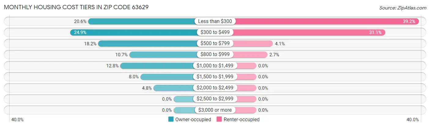 Monthly Housing Cost Tiers in Zip Code 63629