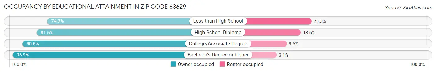 Occupancy by Educational Attainment in Zip Code 63629