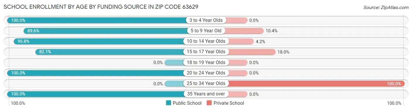 School Enrollment by Age by Funding Source in Zip Code 63629