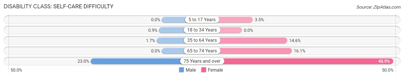 Disability in Zip Code 63629: <span>Self-Care Difficulty</span>