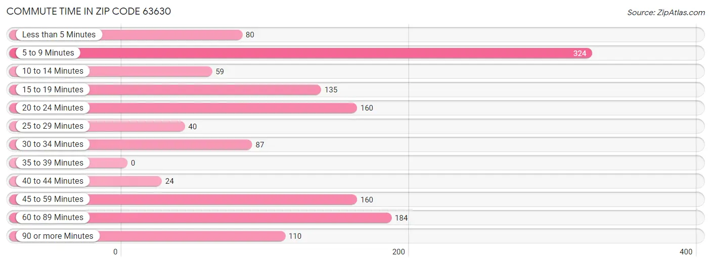 Commute Time in Zip Code 63630