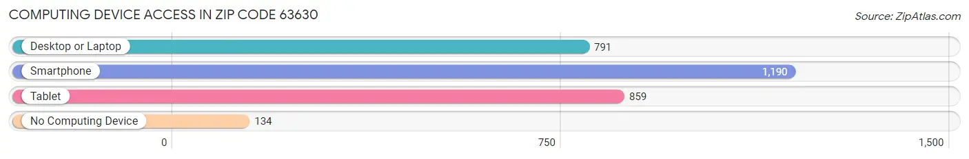 Computing Device Access in Zip Code 63630