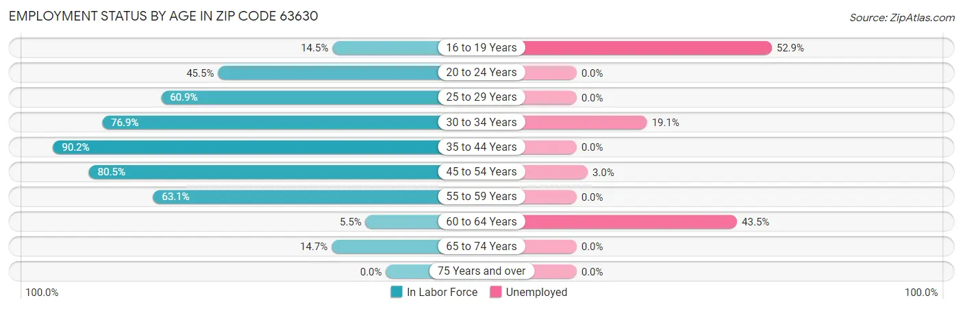Employment Status by Age in Zip Code 63630