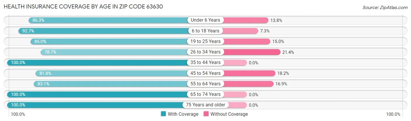 Health Insurance Coverage by Age in Zip Code 63630