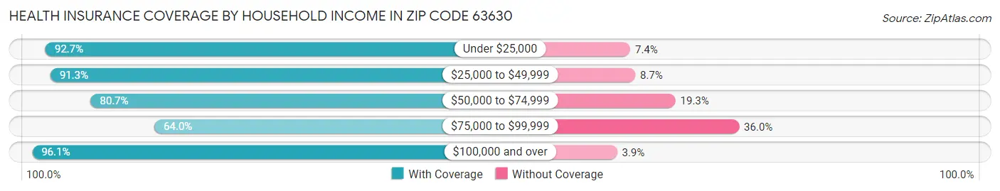 Health Insurance Coverage by Household Income in Zip Code 63630