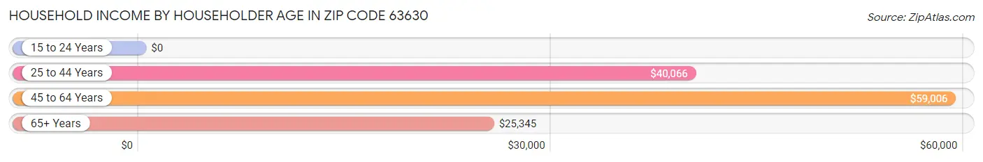 Household Income by Householder Age in Zip Code 63630