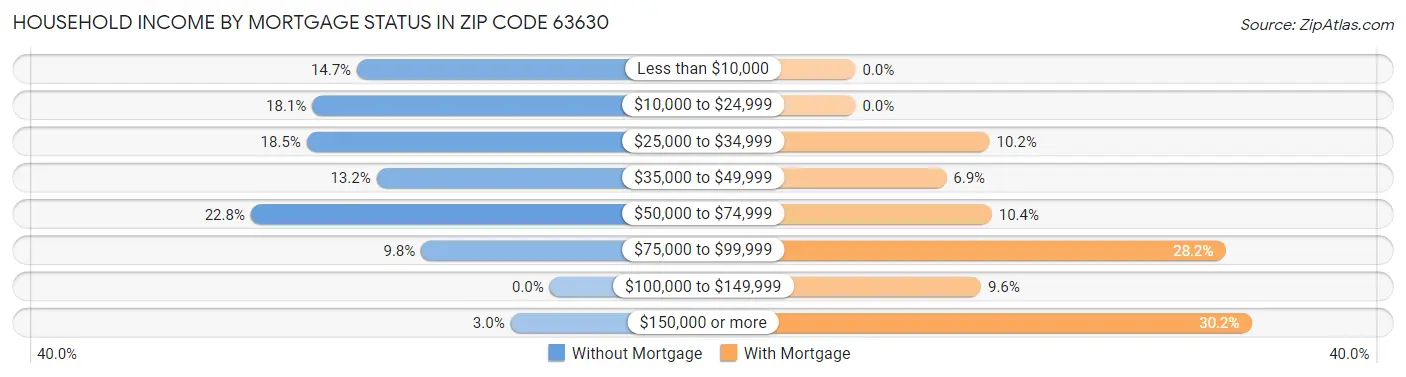 Household Income by Mortgage Status in Zip Code 63630