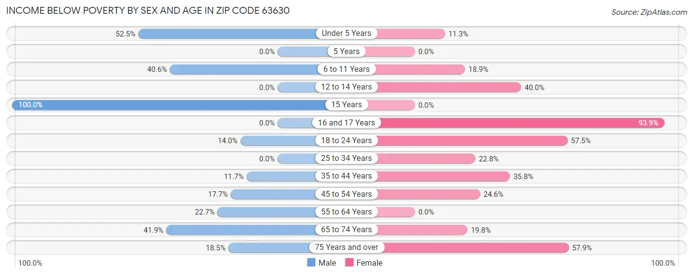 Income Below Poverty by Sex and Age in Zip Code 63630