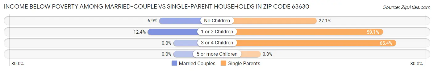Income Below Poverty Among Married-Couple vs Single-Parent Households in Zip Code 63630