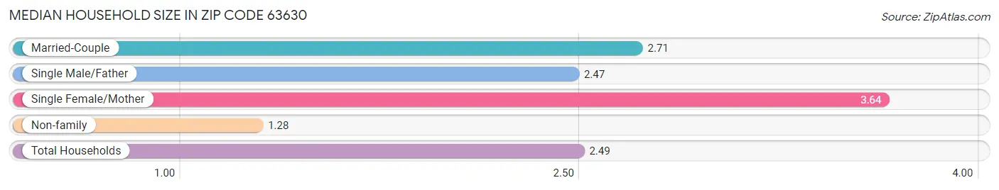 Median Household Size in Zip Code 63630