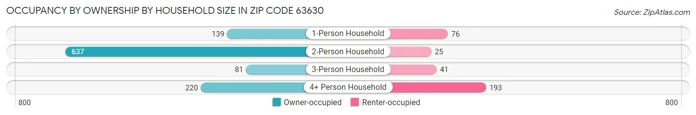 Occupancy by Ownership by Household Size in Zip Code 63630