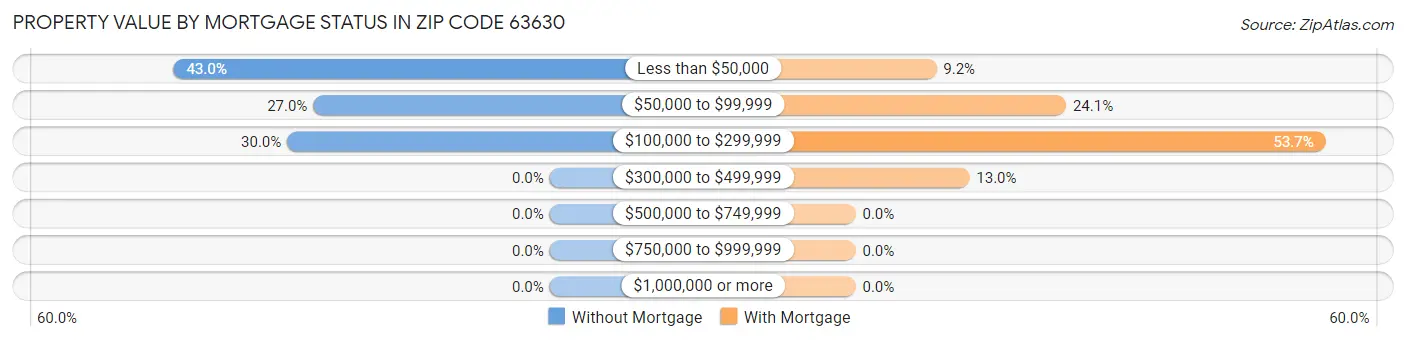 Property Value by Mortgage Status in Zip Code 63630