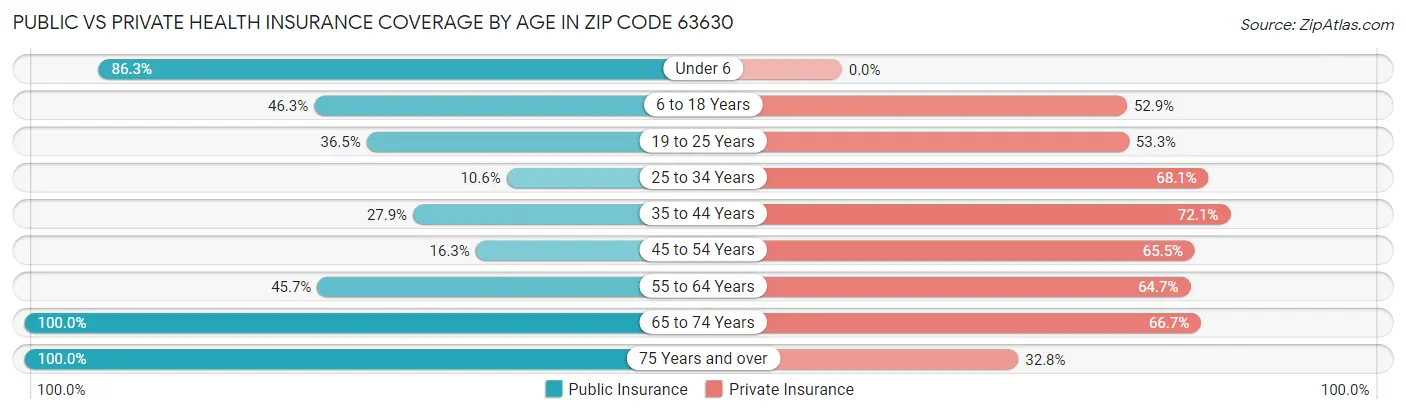Public vs Private Health Insurance Coverage by Age in Zip Code 63630