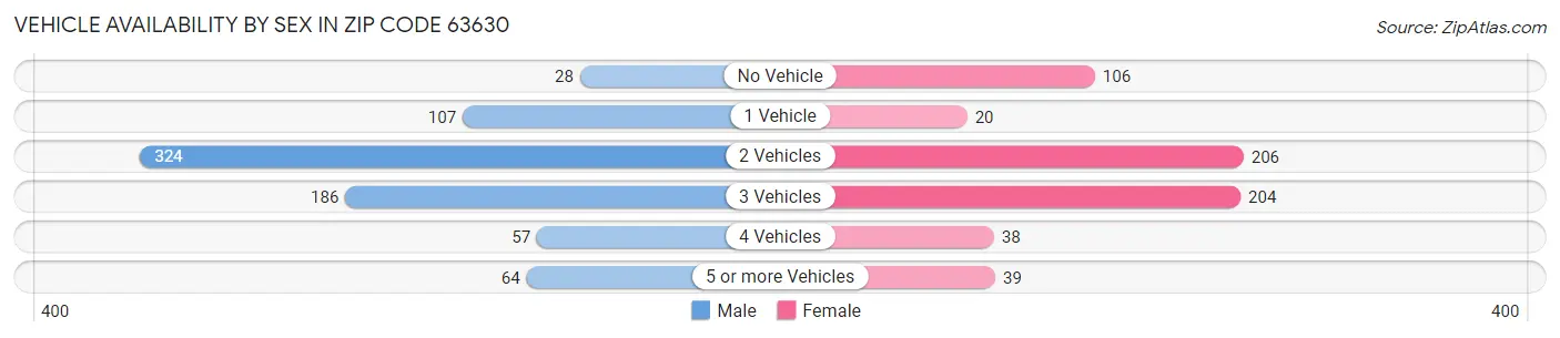 Vehicle Availability by Sex in Zip Code 63630