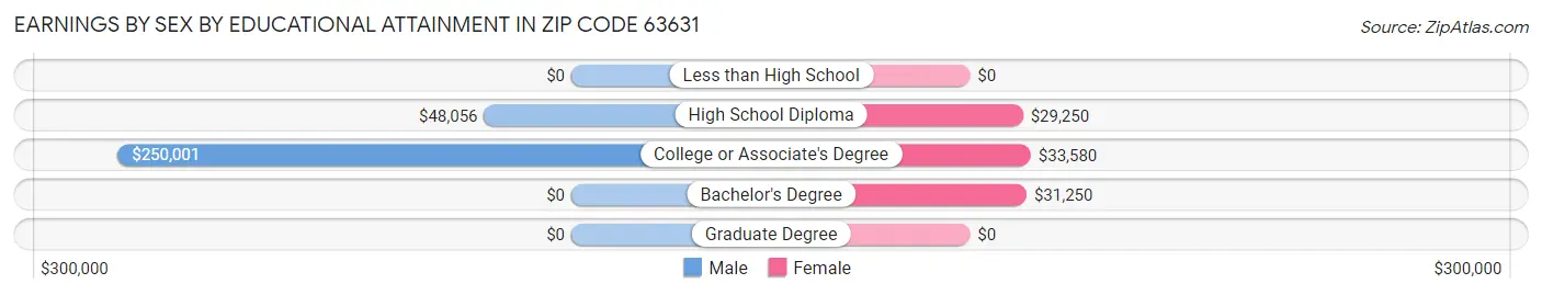 Earnings by Sex by Educational Attainment in Zip Code 63631