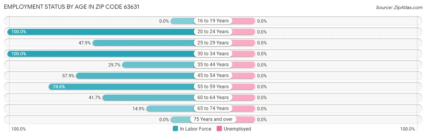 Employment Status by Age in Zip Code 63631