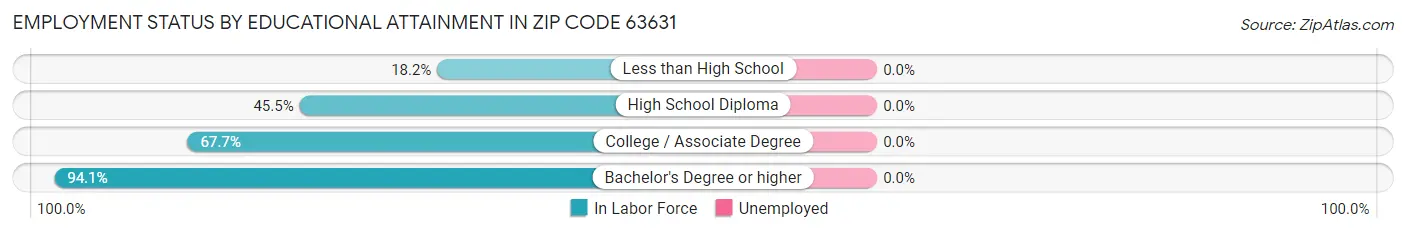 Employment Status by Educational Attainment in Zip Code 63631
