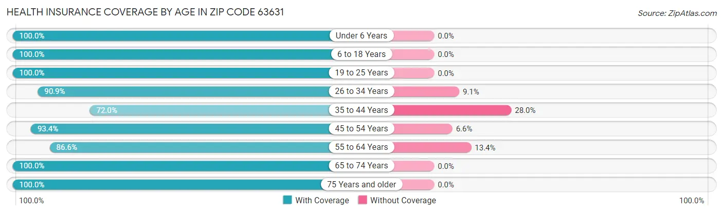 Health Insurance Coverage by Age in Zip Code 63631