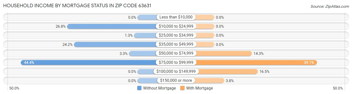 Household Income by Mortgage Status in Zip Code 63631