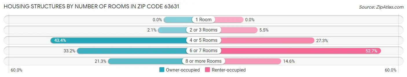 Housing Structures by Number of Rooms in Zip Code 63631