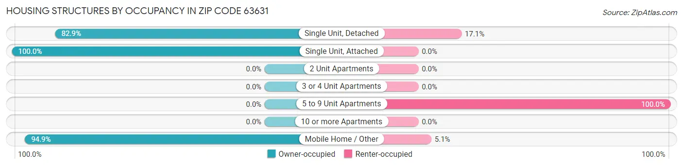 Housing Structures by Occupancy in Zip Code 63631