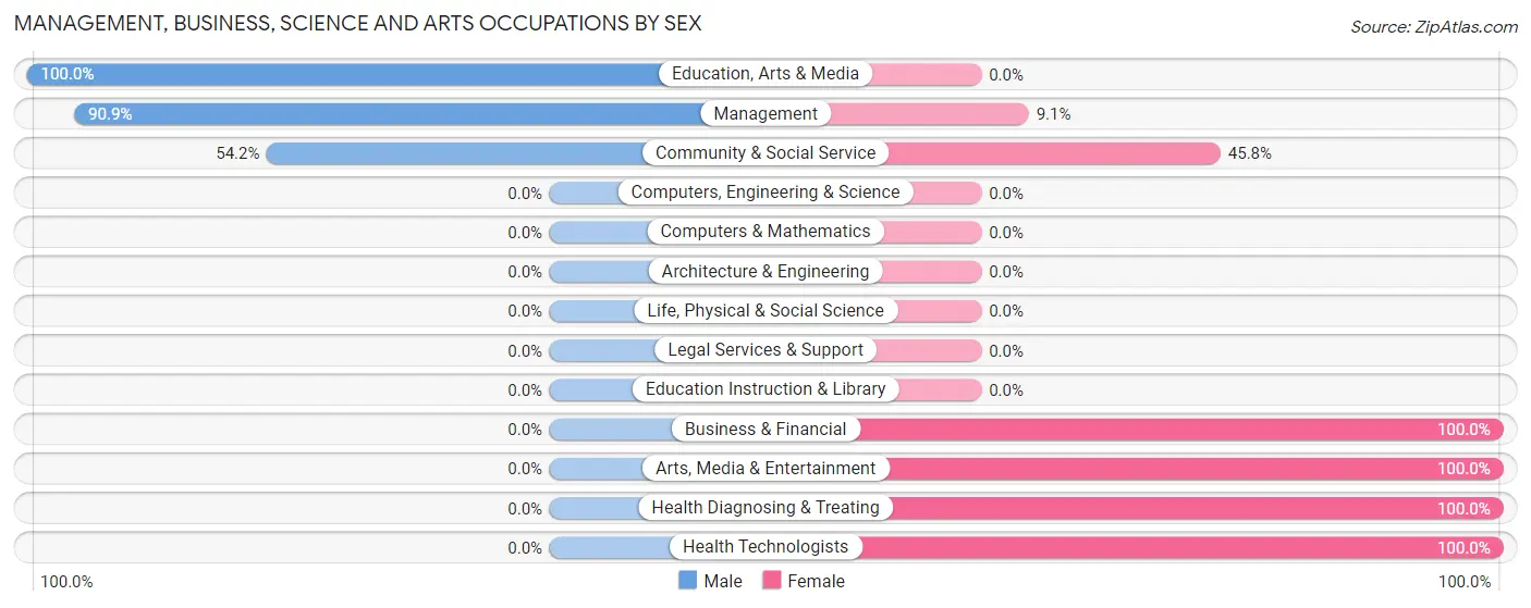 Management, Business, Science and Arts Occupations by Sex in Zip Code 63631