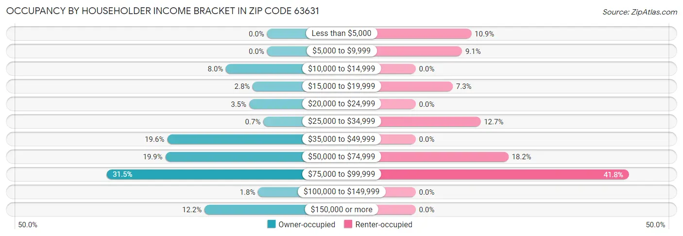 Occupancy by Householder Income Bracket in Zip Code 63631