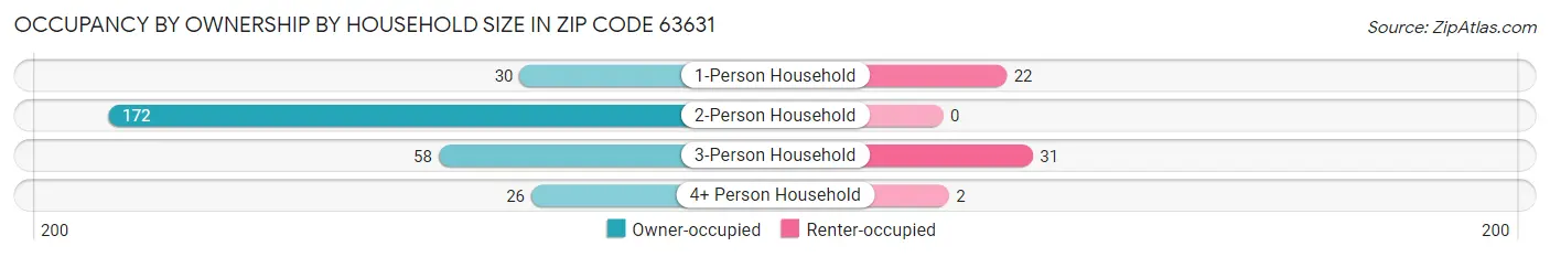 Occupancy by Ownership by Household Size in Zip Code 63631