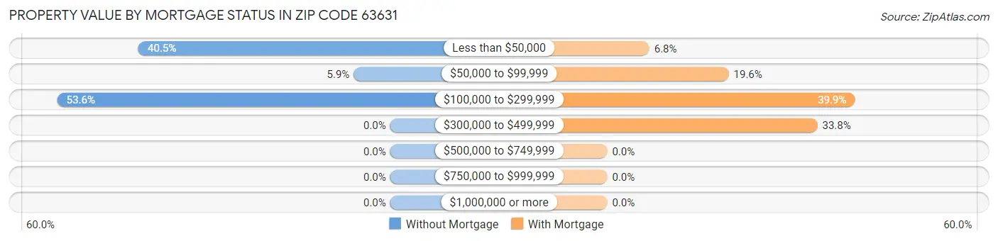 Property Value by Mortgage Status in Zip Code 63631