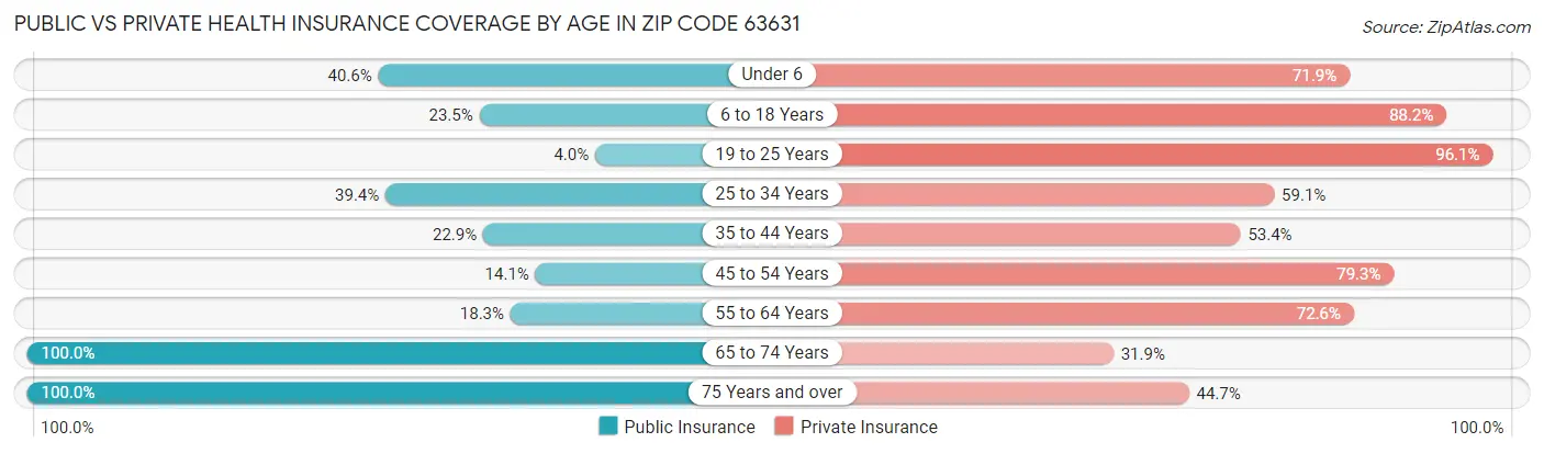 Public vs Private Health Insurance Coverage by Age in Zip Code 63631
