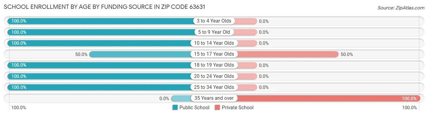 School Enrollment by Age by Funding Source in Zip Code 63631