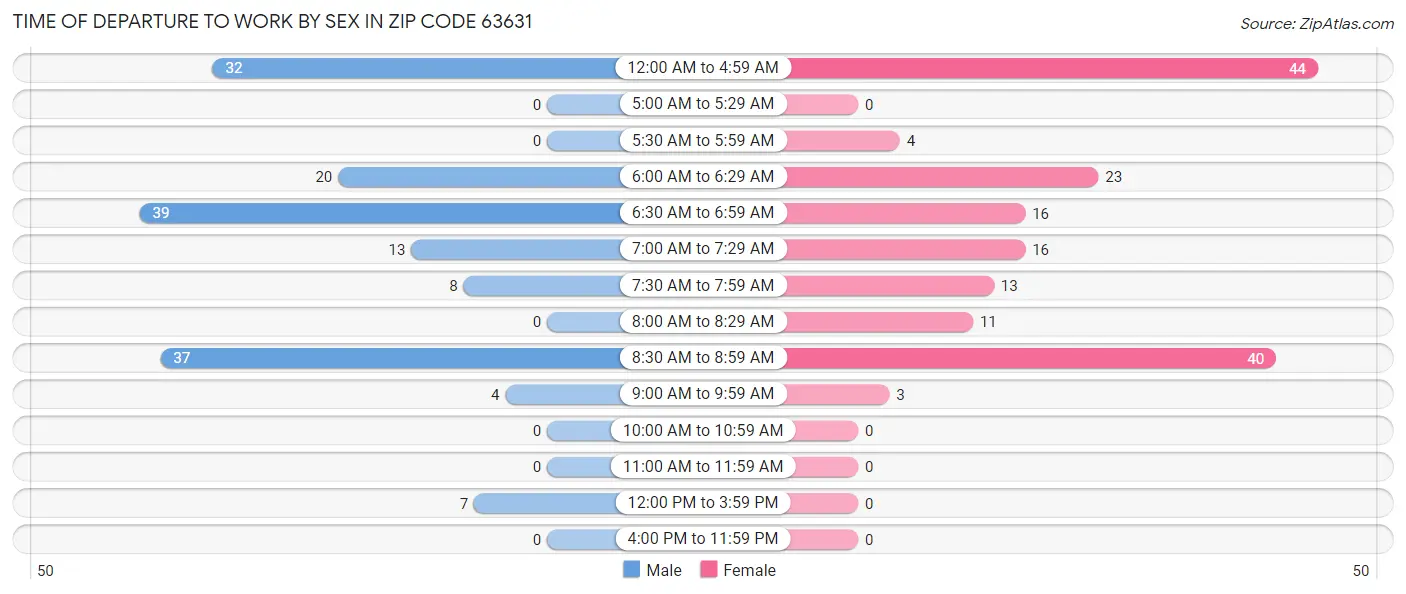 Time of Departure to Work by Sex in Zip Code 63631