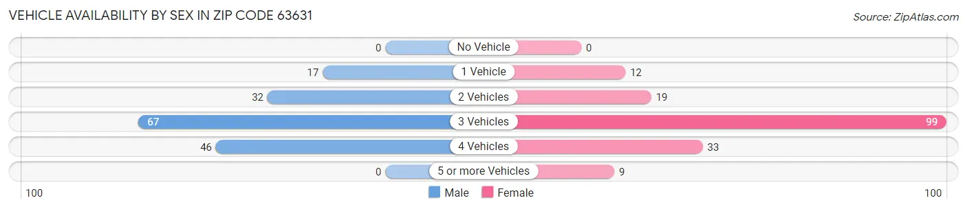 Vehicle Availability by Sex in Zip Code 63631