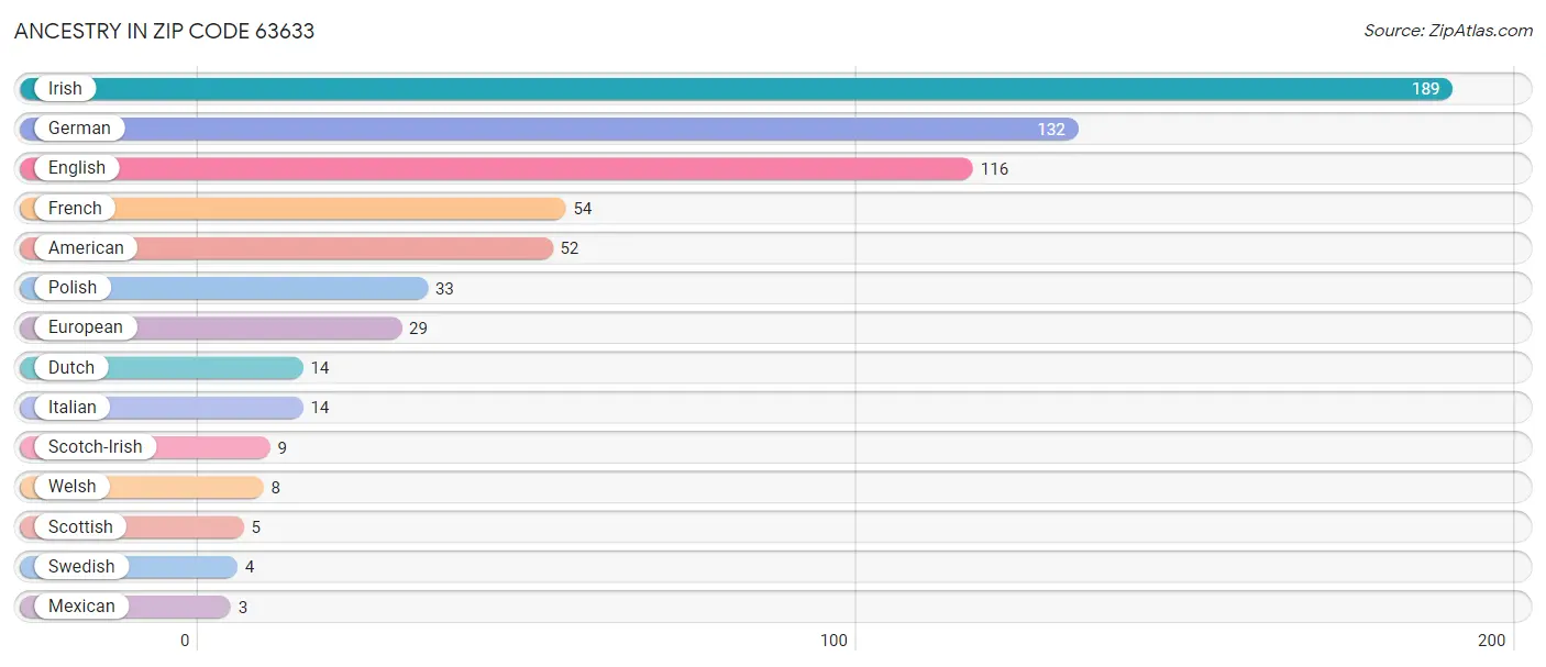 Ancestry in Zip Code 63633