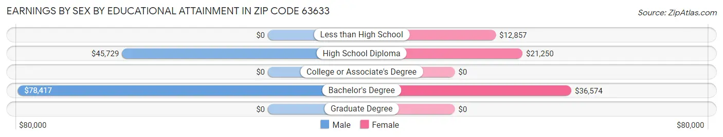 Earnings by Sex by Educational Attainment in Zip Code 63633
