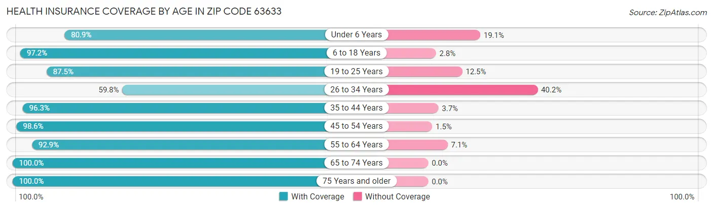 Health Insurance Coverage by Age in Zip Code 63633