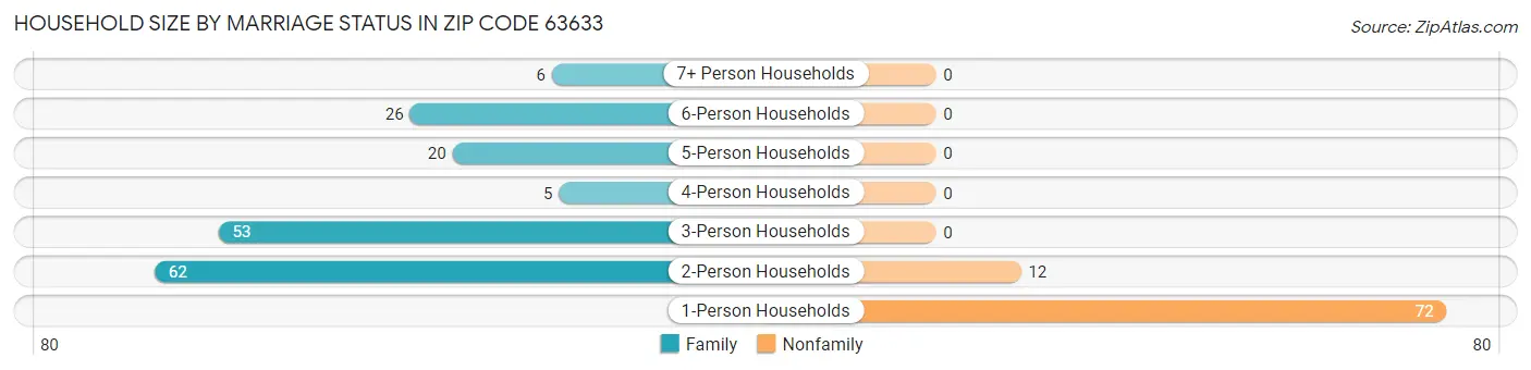 Household Size by Marriage Status in Zip Code 63633