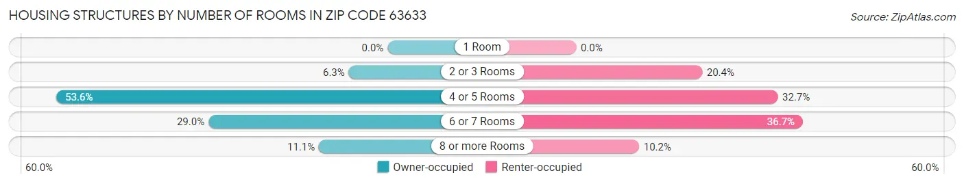 Housing Structures by Number of Rooms in Zip Code 63633