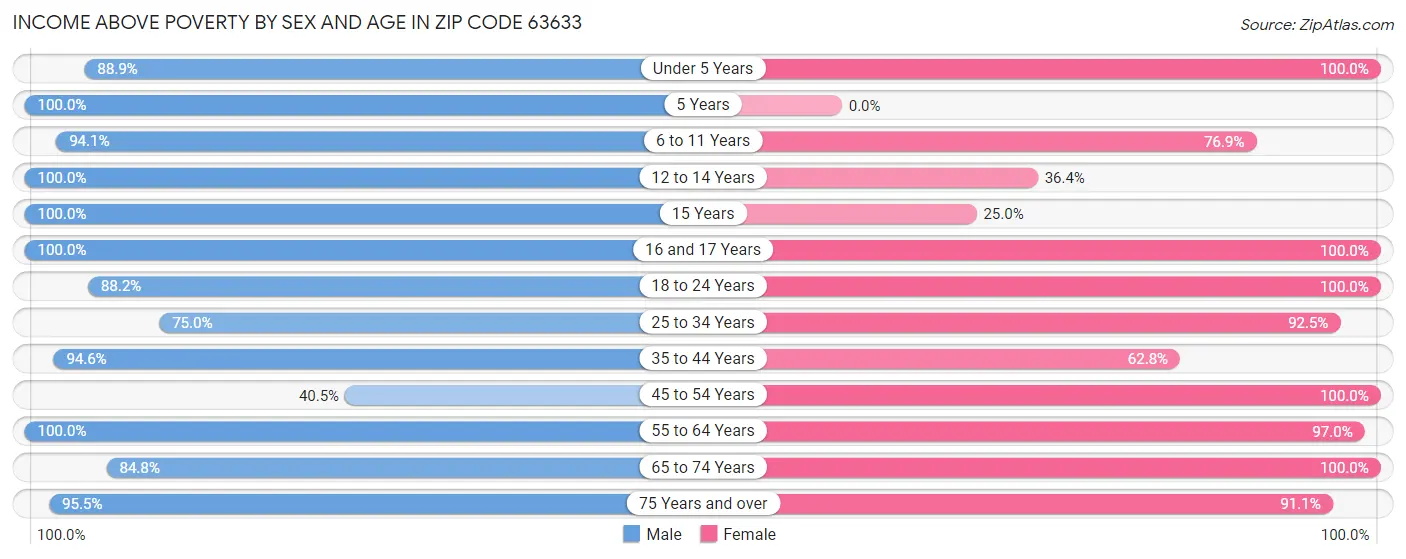 Income Above Poverty by Sex and Age in Zip Code 63633