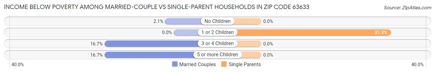 Income Below Poverty Among Married-Couple vs Single-Parent Households in Zip Code 63633
