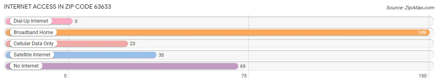 Internet Access in Zip Code 63633