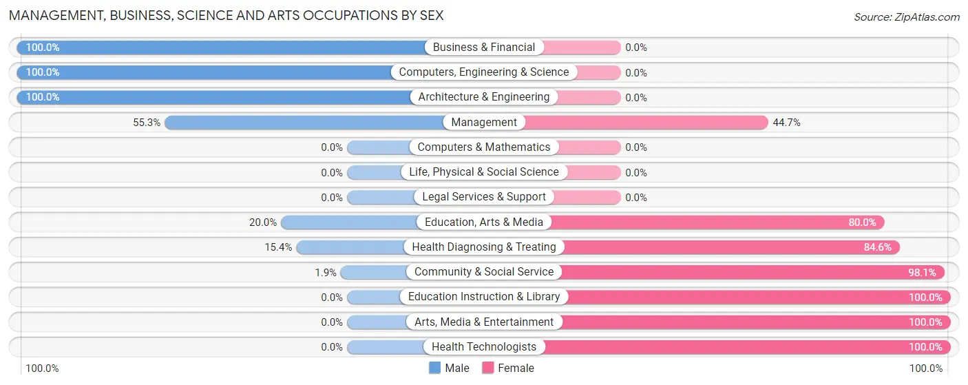 Management, Business, Science and Arts Occupations by Sex in Zip Code 63633