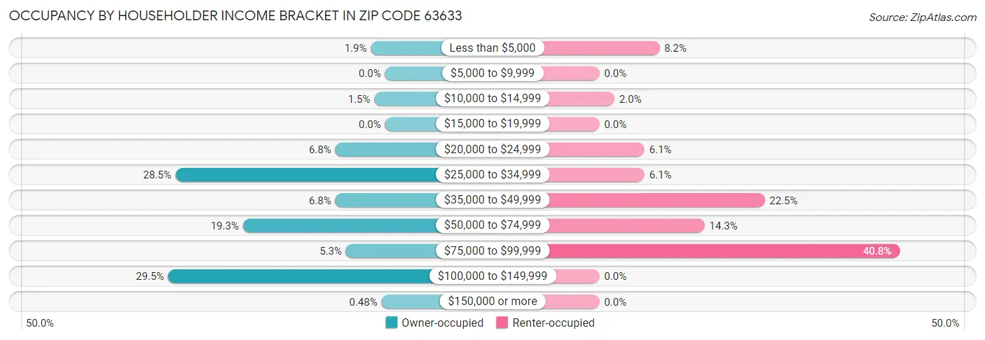 Occupancy by Householder Income Bracket in Zip Code 63633